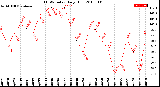 Milwaukee Weather THSW Index<br>Daily High