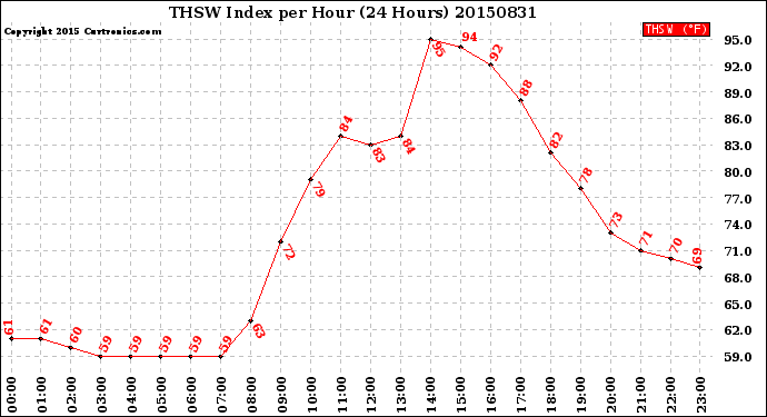 Milwaukee Weather THSW Index<br>per Hour<br>(24 Hours)