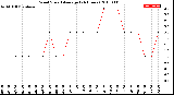 Milwaukee Weather Wind Speed<br>Average<br>(24 Hours)