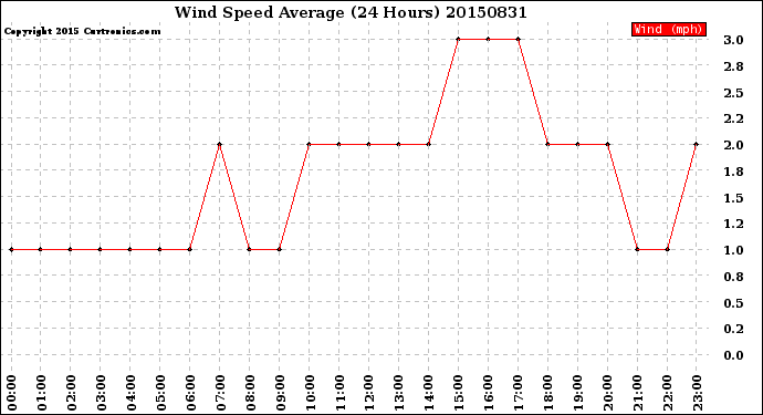 Milwaukee Weather Wind Speed<br>Average<br>(24 Hours)