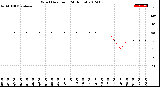 Milwaukee Weather Wind Direction<br>(24 Hours)