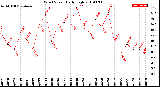 Milwaukee Weather Wind Speed<br>Daily High