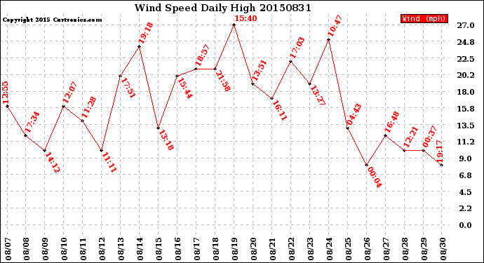 Milwaukee Weather Wind Speed<br>Daily High