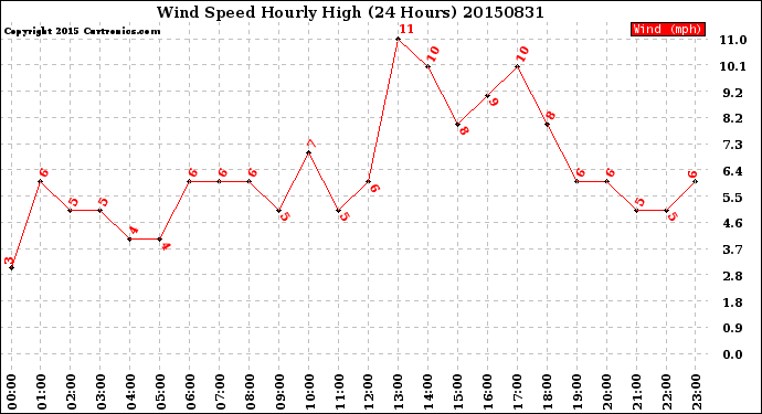 Milwaukee Weather Wind Speed<br>Hourly High<br>(24 Hours)