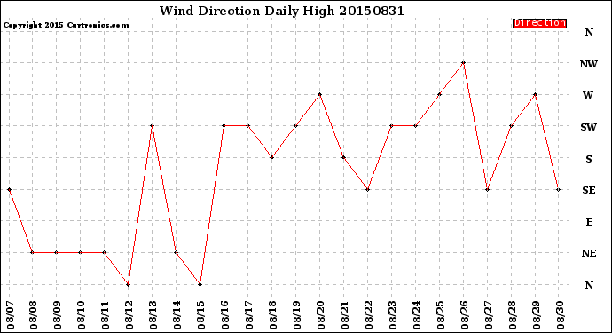 Milwaukee Weather Wind Direction<br>Daily High