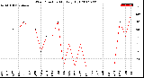 Milwaukee Weather Wind Direction<br>Monthly High