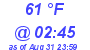 Milwaukee Weather Dewpoint High Low Today