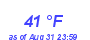 Milwaukee Weather Dewpoint High Low Month