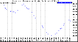 Milwaukee Weather Barometric Pressure<br>per Minute<br>(24 Hours)