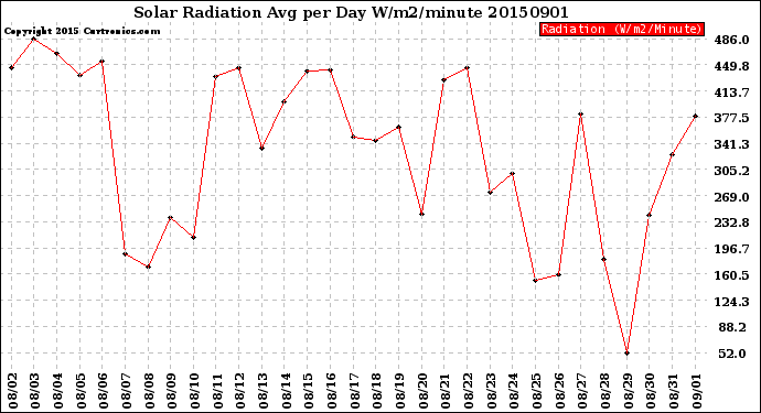 Milwaukee Weather Solar Radiation<br>Avg per Day W/m2/minute