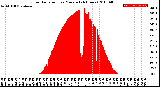 Milwaukee Weather Solar Radiation<br>per Minute<br>(24 Hours)