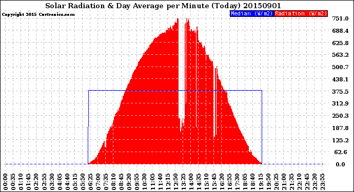 Milwaukee Weather Solar Radiation<br>& Day Average<br>per Minute<br>(Today)