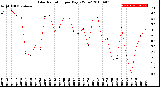 Milwaukee Weather Solar Radiation<br>per Day KW/m2