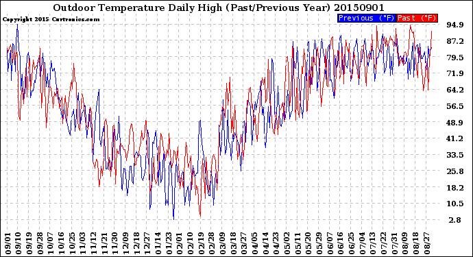 Milwaukee Weather Outdoor Temperature<br>Daily High<br>(Past/Previous Year)