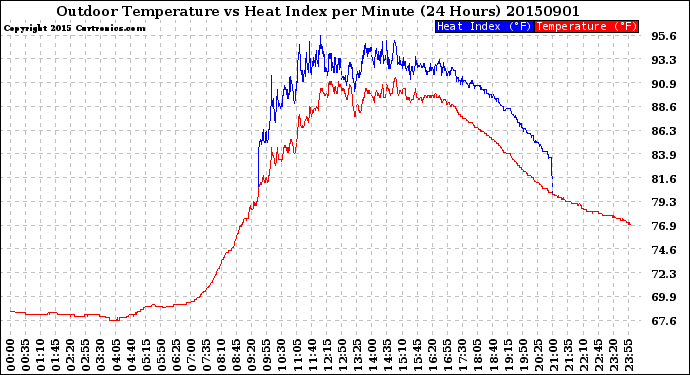 Milwaukee Weather Outdoor Temperature<br>vs Heat Index<br>per Minute<br>(24 Hours)