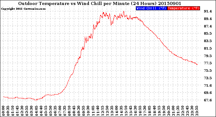 Milwaukee Weather Outdoor Temperature<br>vs Wind Chill<br>per Minute<br>(24 Hours)