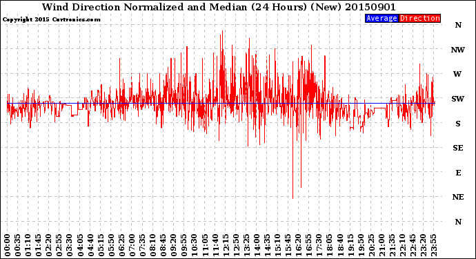 Milwaukee Weather Wind Direction<br>Normalized and Median<br>(24 Hours) (New)