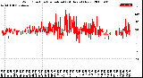 Milwaukee Weather Wind Direction<br>Normalized<br>(24 Hours) (New)