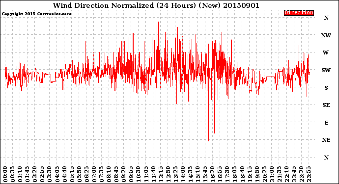 Milwaukee Weather Wind Direction<br>Normalized<br>(24 Hours) (New)