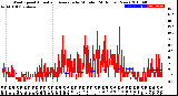 Milwaukee Weather Wind Speed<br>Actual and Average<br>by Minute<br>(24 Hours) (New)