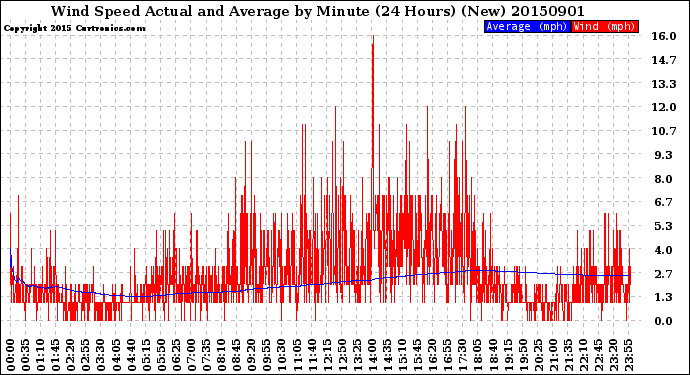 Milwaukee Weather Wind Speed<br>Actual and Average<br>by Minute<br>(24 Hours) (New)