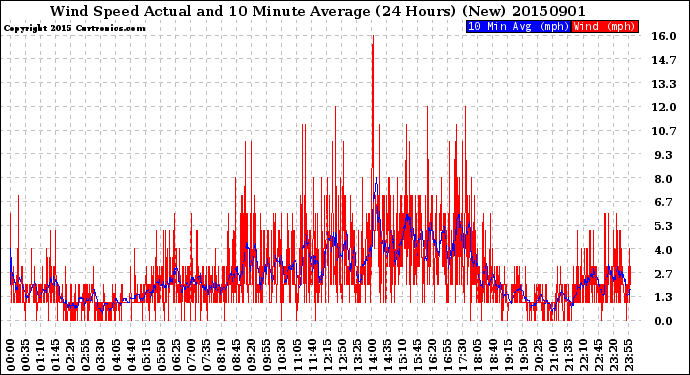 Milwaukee Weather Wind Speed<br>Actual and 10 Minute<br>Average<br>(24 Hours) (New)