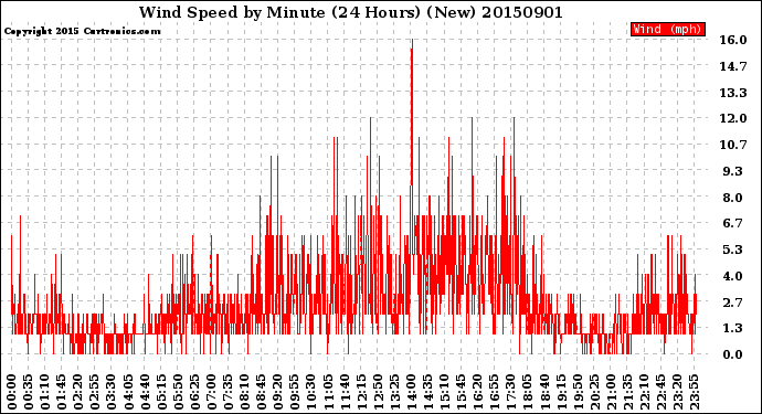 Milwaukee Weather Wind Speed<br>by Minute<br>(24 Hours) (New)