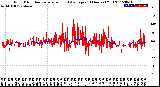 Milwaukee Weather Wind Direction<br>Normalized and Average<br>(24 Hours) (Old)