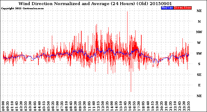 Milwaukee Weather Wind Direction<br>Normalized and Average<br>(24 Hours) (Old)