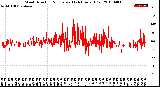 Milwaukee Weather Wind Direction<br>Normalized<br>(24 Hours) (Old)