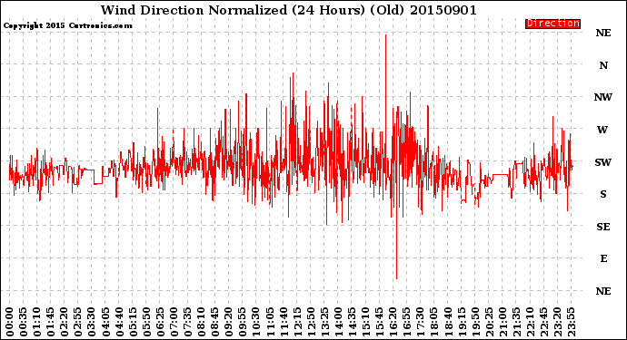 Milwaukee Weather Wind Direction<br>Normalized<br>(24 Hours) (Old)