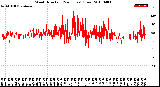 Milwaukee Weather Wind Direction<br>(24 Hours) (Raw)