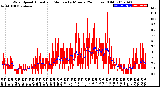 Milwaukee Weather Wind Speed<br>Actual and Median<br>by Minute<br>(24 Hours) (Old)