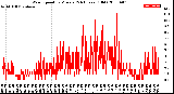 Milwaukee Weather Wind Speed<br>by Minute<br>(24 Hours) (Old)