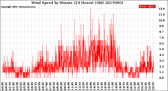 Milwaukee Weather Wind Speed<br>by Minute<br>(24 Hours) (Old)