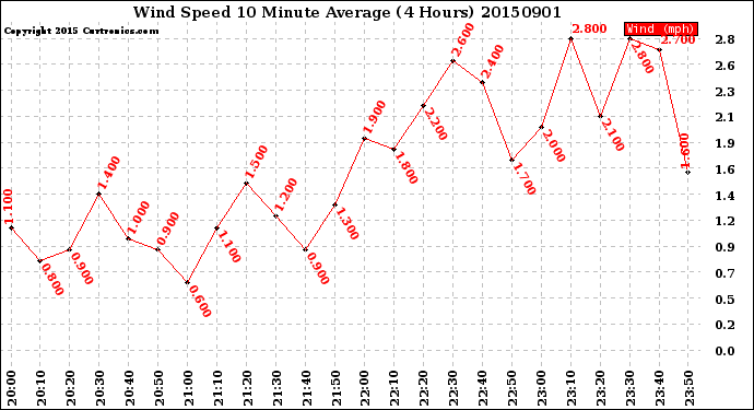 Milwaukee Weather Wind Speed<br>10 Minute Average<br>(4 Hours)