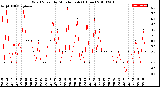 Milwaukee Weather Wind Speed<br>by Minute mph<br>(1 Hour)