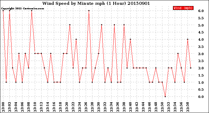 Milwaukee Weather Wind Speed<br>by Minute mph<br>(1 Hour)