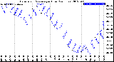 Milwaukee Weather Barometric Pressure<br>per Hour<br>(24 Hours)