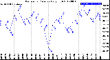 Milwaukee Weather Barometric Pressure<br>Daily High