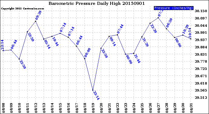 Milwaukee Weather Barometric Pressure<br>Daily High