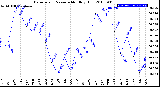 Milwaukee Weather Barometric Pressure<br>Monthly High