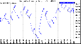 Milwaukee Weather Barometric Pressure<br>Daily Low