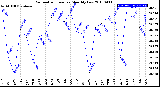 Milwaukee Weather Barometric Pressure<br>Monthly Low