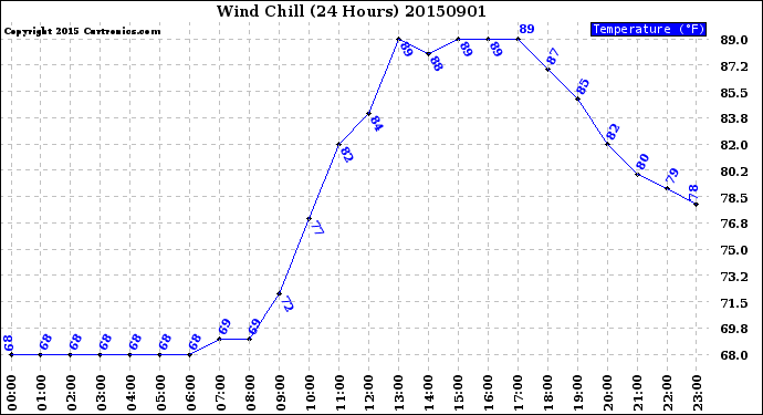 Milwaukee Weather Wind Chill<br>(24 Hours)