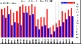 Milwaukee Weather Dew Point<br>Daily High/Low