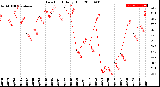 Milwaukee Weather Dew Point<br>Daily High