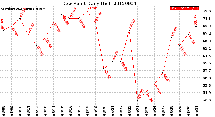 Milwaukee Weather Dew Point<br>Daily High