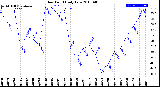 Milwaukee Weather Dew Point<br>Daily Low