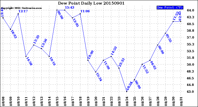 Milwaukee Weather Dew Point<br>Daily Low